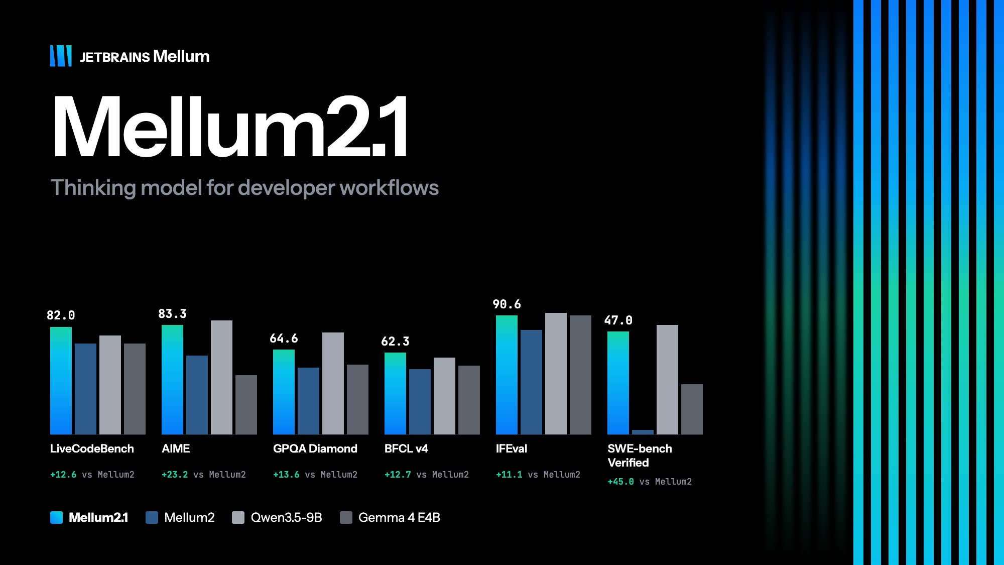 Результаты Mellum2.1 и сравниваемых моделей на тестах JetBrains